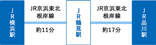 JR京浜東北根岸線、JR鶴見駅からのアクセス
